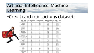Artificial Intelligence: Machine
Learning
•Credit card transactions dataset:
 
