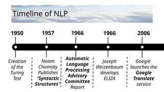 Timeline of NLP
1950
Creation
of the
Turing
Test
1957
Noam
Chomsky
Publishes
“Syntactic
Structures”
1966
Automatic
Language
Processing
Advisory
Committee
Report
1966
Joseph
Weizenbaum
develops
ELIZA
2006
Google
launches the
Google
Translate
service
 