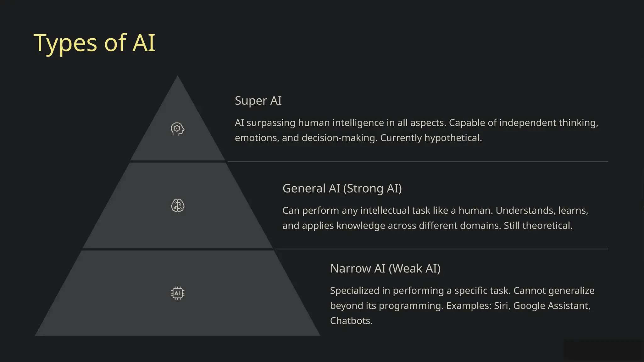 Types of AI
Super AI
AI surpassing human intelligence in all aspects. Capable of independent thinking,
emotions, and decision-making. Currently hypothetical.
General AI (Strong AI)
Can perform any intellectual task like a human. Understands, learns,
and applies knowledge across different domains. Still theoretical.
Narrow AI (Weak AI)
Specialized in performing a specific task. Cannot generalize
beyond its programming. Examples: Siri, Google Assistant,
Chatbots.
 