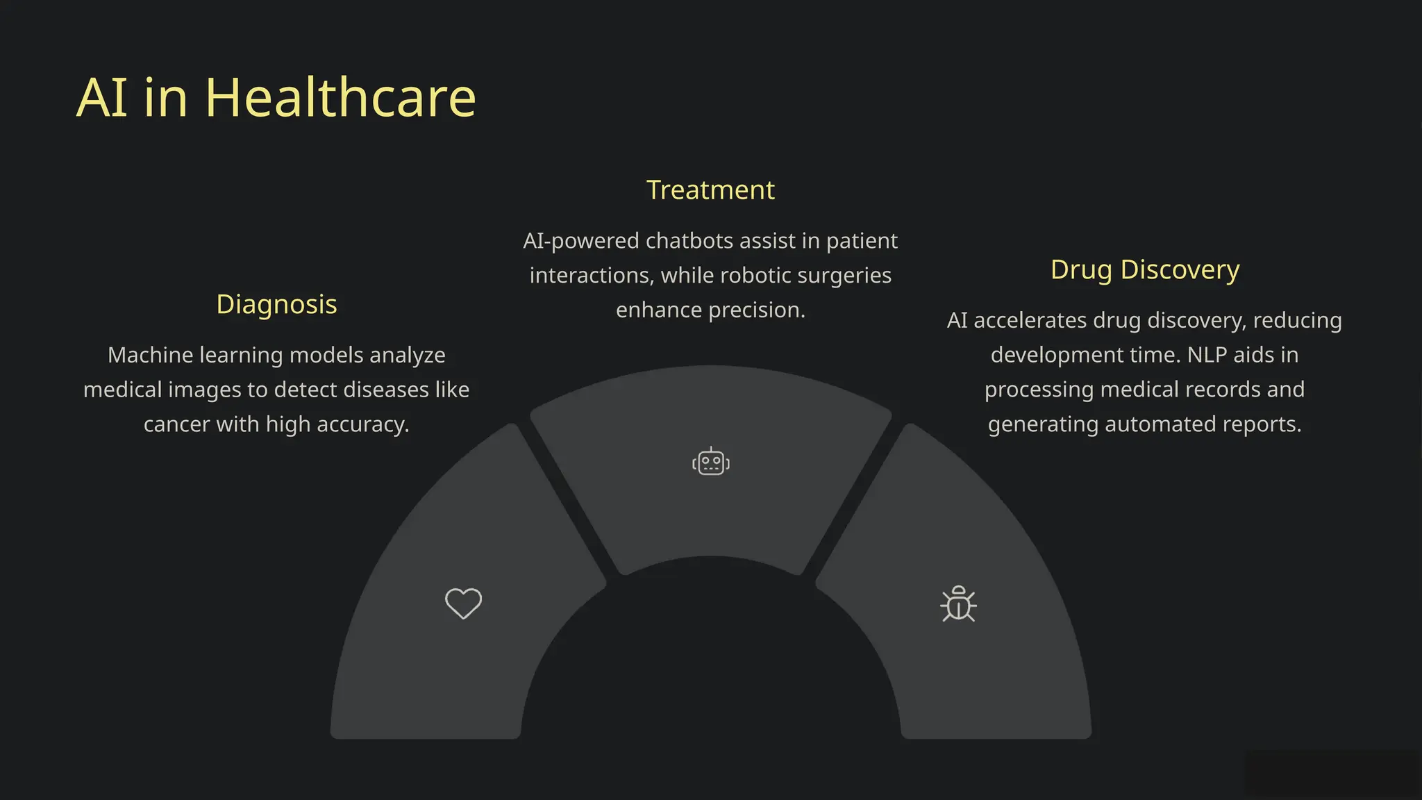 AI in Healthcare
Diagnosis
Machine learning models analyze
medical images to detect diseases like
cancer with high accuracy.
Treatment
AI-powered chatbots assist in patient
interactions, while robotic surgeries
enhance precision.
Drug Discovery
AI accelerates drug discovery, reducing
development time. NLP aids in
processing medical records and
generating automated reports.
 