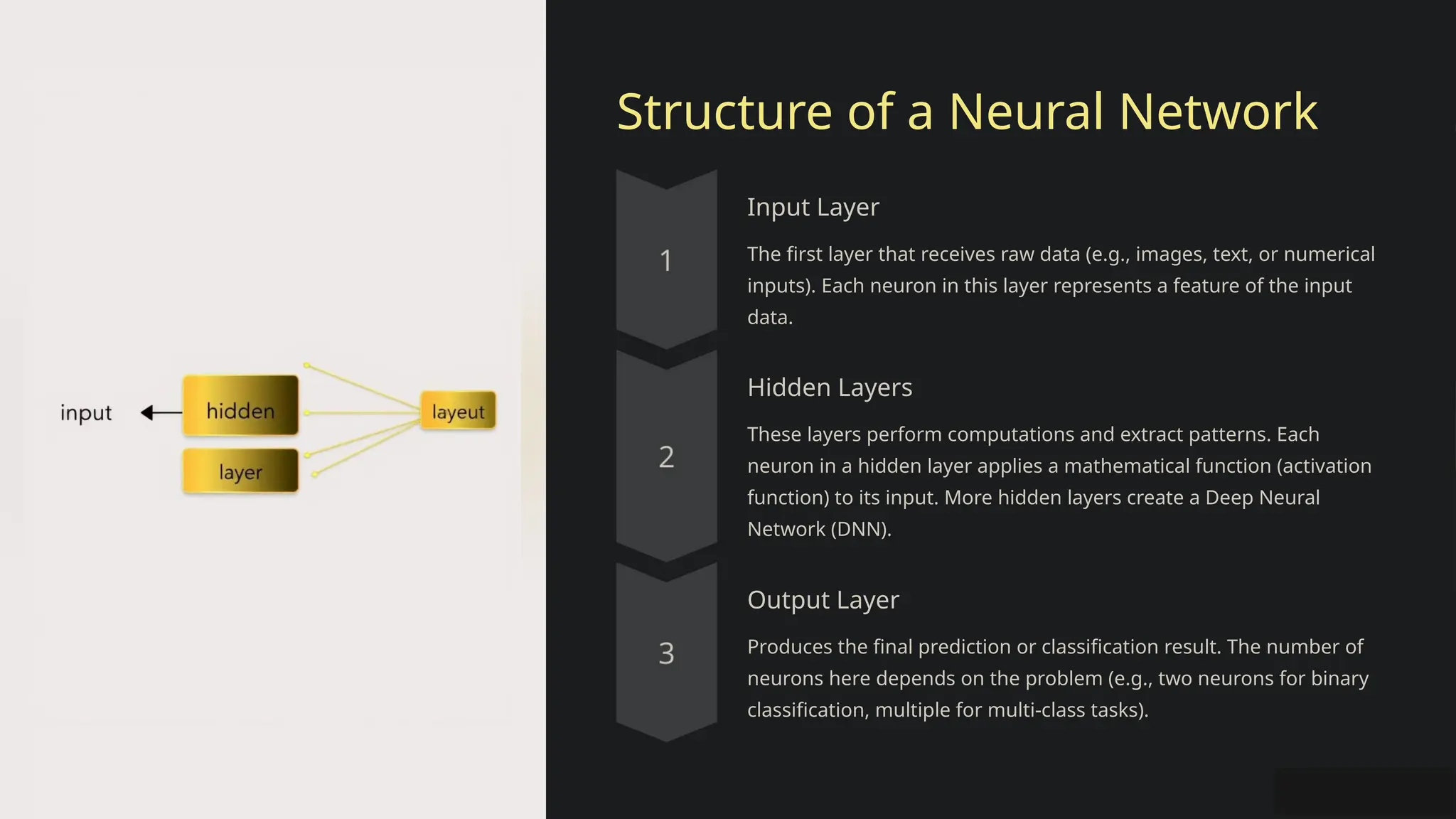 Structure of a Neural Network
Input Layer
The first layer that receives raw data (e.g., images, text, or numerical
inputs). Each neuron in this layer represents a feature of the input
data.
Hidden Layers
These layers perform computations and extract patterns. Each
neuron in a hidden layer applies a mathematical function (activation
function) to its input. More hidden layers create a Deep Neural
Network (DNN).
Output Layer
Produces the final prediction or classification result. The number of
neurons here depends on the problem (e.g., two neurons for binary
classification, multiple for multi-class tasks).
 