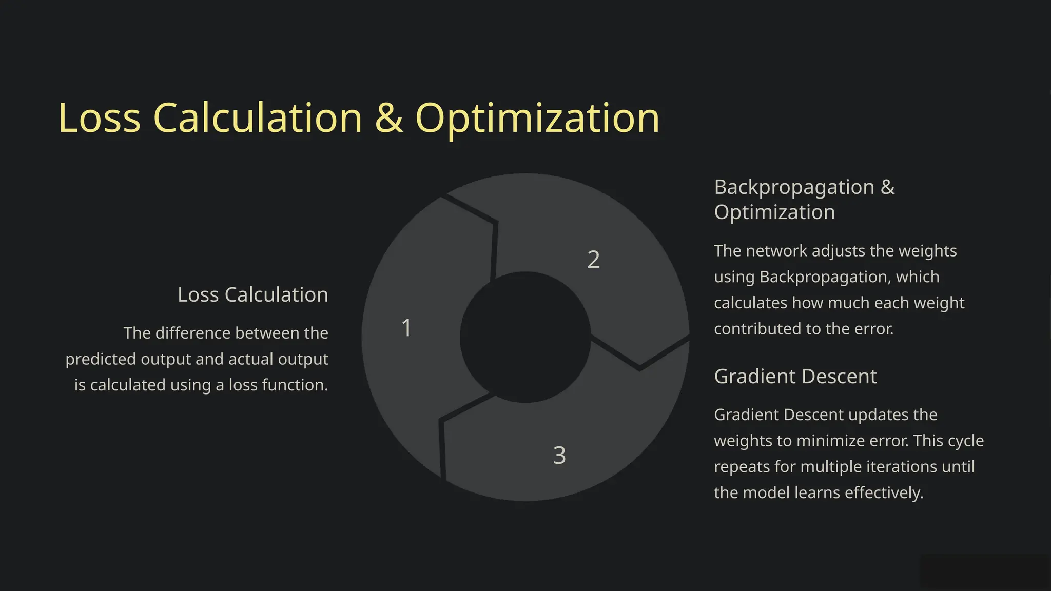 Loss Calculation & Optimization
Loss Calculation
The difference between the
predicted output and actual output
is calculated using a loss function.
1
Backpropagation &
Optimization
The network adjusts the weights
using Backpropagation, which
calculates how much each weight
contributed to the error.
2
Gradient Descent
Gradient Descent updates the
weights to minimize error. This cycle
repeats for multiple iterations until
the model learns effectively.
3
 