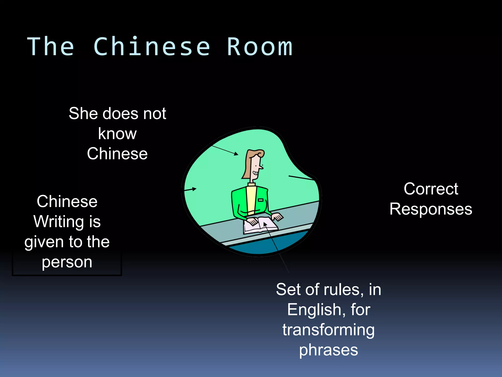 The Chinese Room
Set of rules, in
English, for
transforming
phrases
Chinese
Writing is
given to the
person
Correct
Responses
She does not
know
Chinese
 