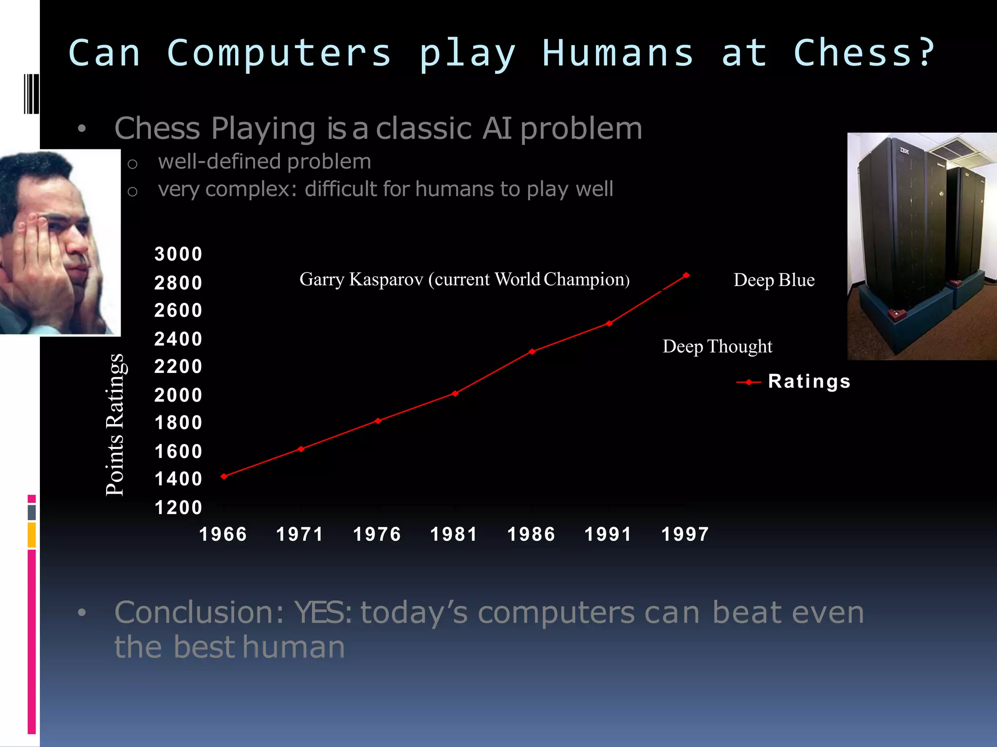 Can Computers play Humans at Chess?
• Chess Playing isa classic AI problem
o well-defined problem
o very complex: difficult for humans to play well
• Conclusion: YES:today’s computers can beat even
the best human
3000
2800
2600
2400
2200
2000
1800
1600
1400
1200
1966 1971 1976 1981 1986 1991 1997
Ratings
Garry Kasparov (current WorldChampion) Deep Blue
Deep Thought
Points
Ratings
 