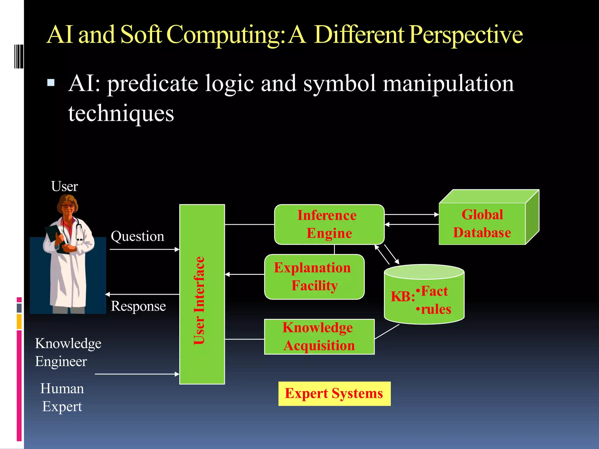 AI and SoftComputing:A DifferentPerspective
 AI: predicate logic and symbol manipulation
techniques
User
Interface
Inference
Engine
Explanation
Facility
Knowledge
Acquisition
KB:•Fact
•rules
Global
Database
Knowledge
Engineer
Human
Expert
Question
Response
Expert Systems
User
 