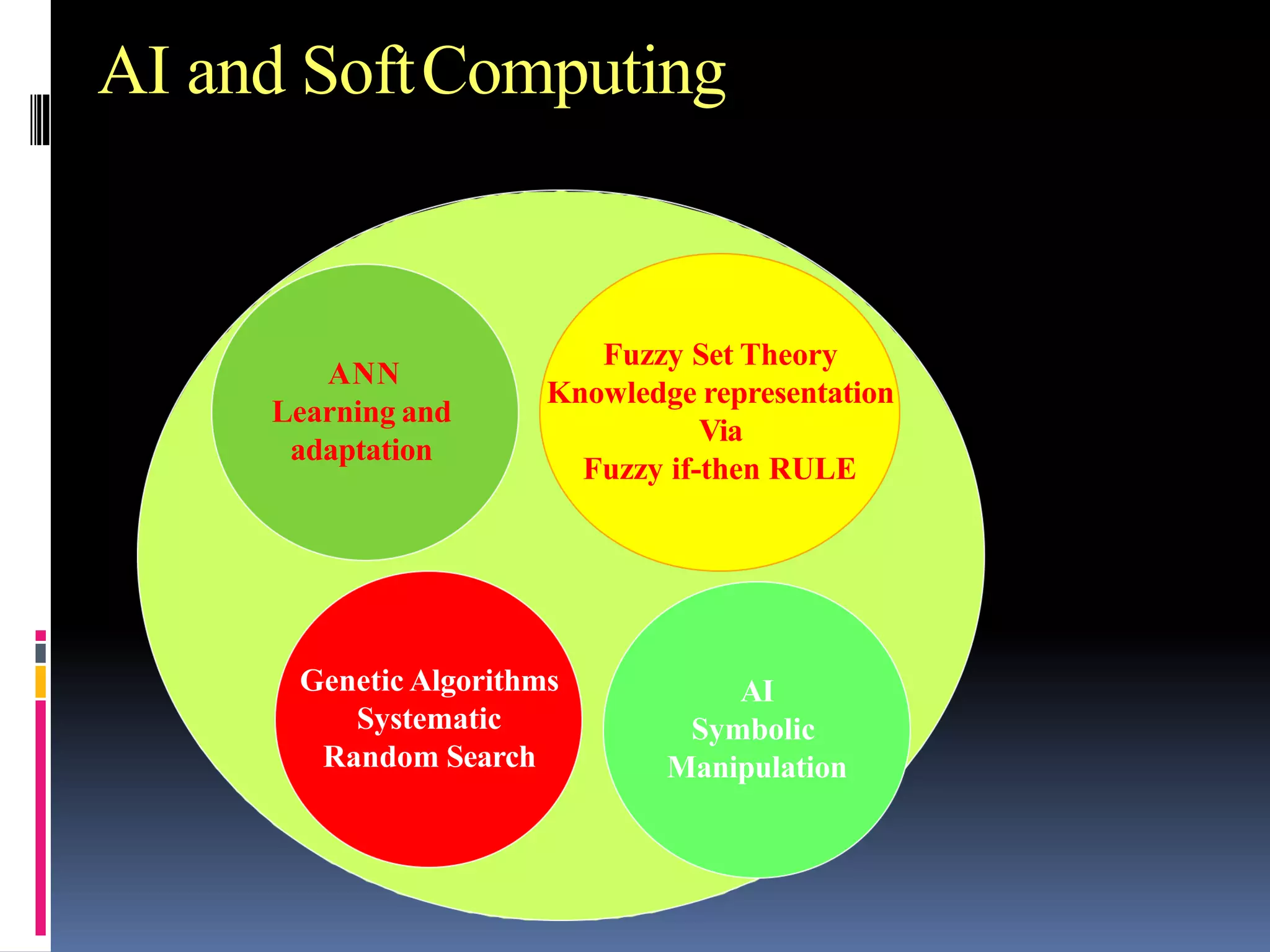 AI and SoftComputing
ANN
Learning and
adaptation
Fuzzy Set Theory
Knowledge representation
Via
Fuzzy if-then RULE
Genetic Algorithms
Systematic
Random Search
AI
Symbolic
Manipulation
 