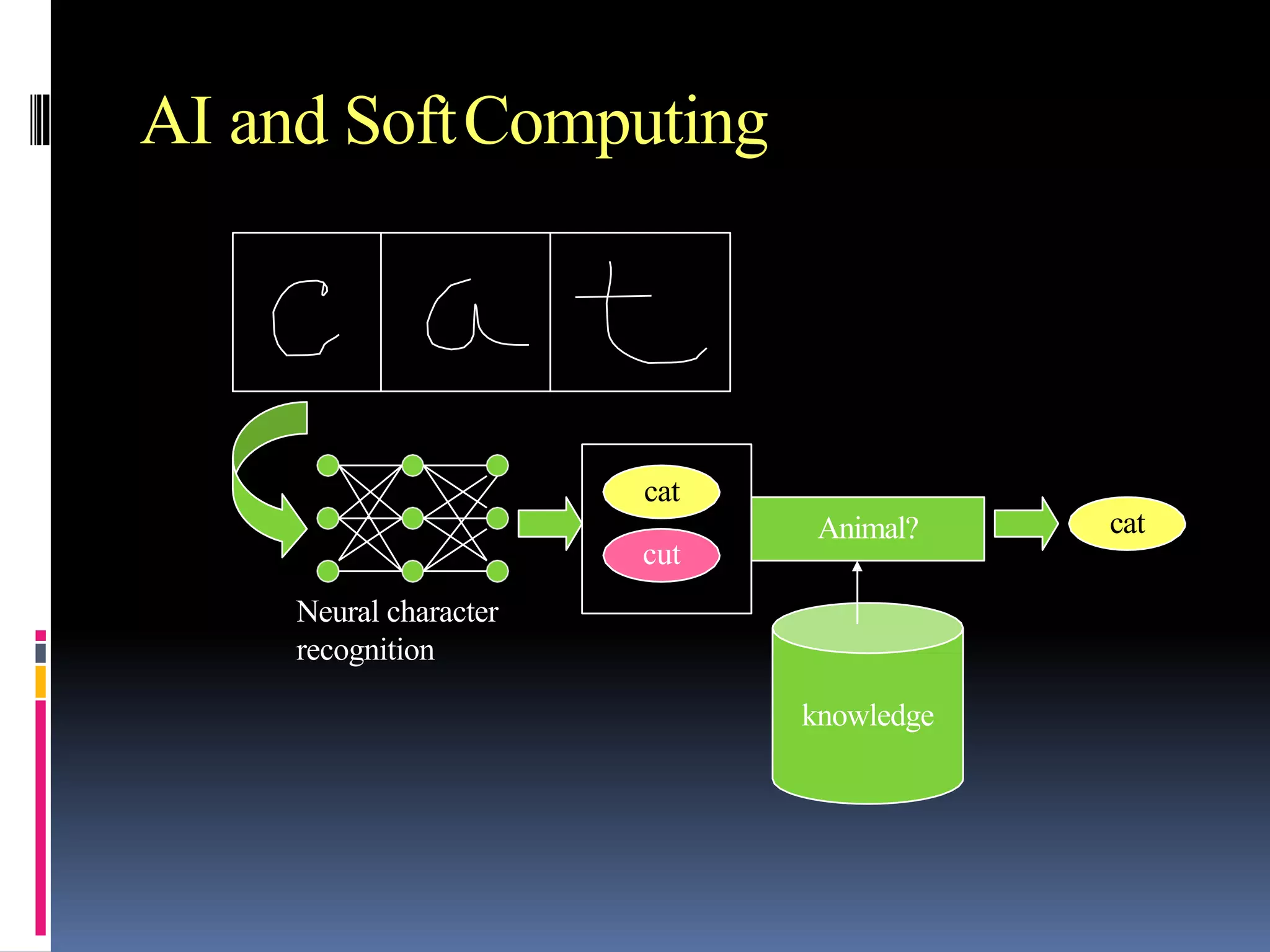 AI and SoftComputing
cat
cut
knowledge
Animal? cat
Neural character
recognition
 