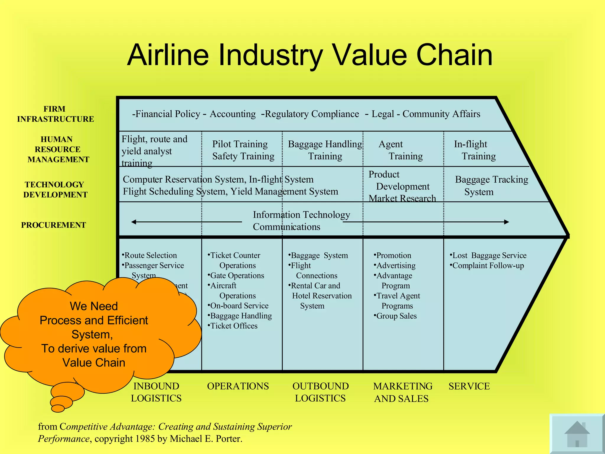 Airline Industry Value Chain INBOUND LOGISTICS OPERATIONS OUTBOUND LOGISTICS MARKETING  AND SALES SERVICE PROCUREMENT TECHNOLOGY  DEVELOPMENT HUMAN   RESOURCE MANAGEMENT FIRM  INFRASTRUCTURE from C ompetitive Advantage: Creating and Sustaining Superior  Performance , copyright 1985 by Michael E. Porter. -Financial Policy  -  Accounting - Regulatory Compliance -  Legal - Community Affairs Pilot Training Safety Training Agent  Training In-flight Training Baggage Tracking System Promotion Advertising Advantage  Program Travel Agent Programs Group Sales Ticket Counter Operations Gate Operations Aircraft  Operations On-board Service Baggage Handling Ticket Offices Route Selection Passenger Service System Yield Management System (Pricing) Fuel  Flight Scheduling Crew Scheduling Facilities Planning Aircraft Acquisition Information Technology Communications Product  Development Market Research Lost  Baggage Service Complaint Follow-up Baggage  System Flight  Connections Rental Car and Hotel Reservation System Computer Reservation System, In-flight System Flight Scheduling System, Yield Management System Baggage Handling Training Flight, route and yield analyst training We Need Process and Efficient System,  To derive value from Value Chain 