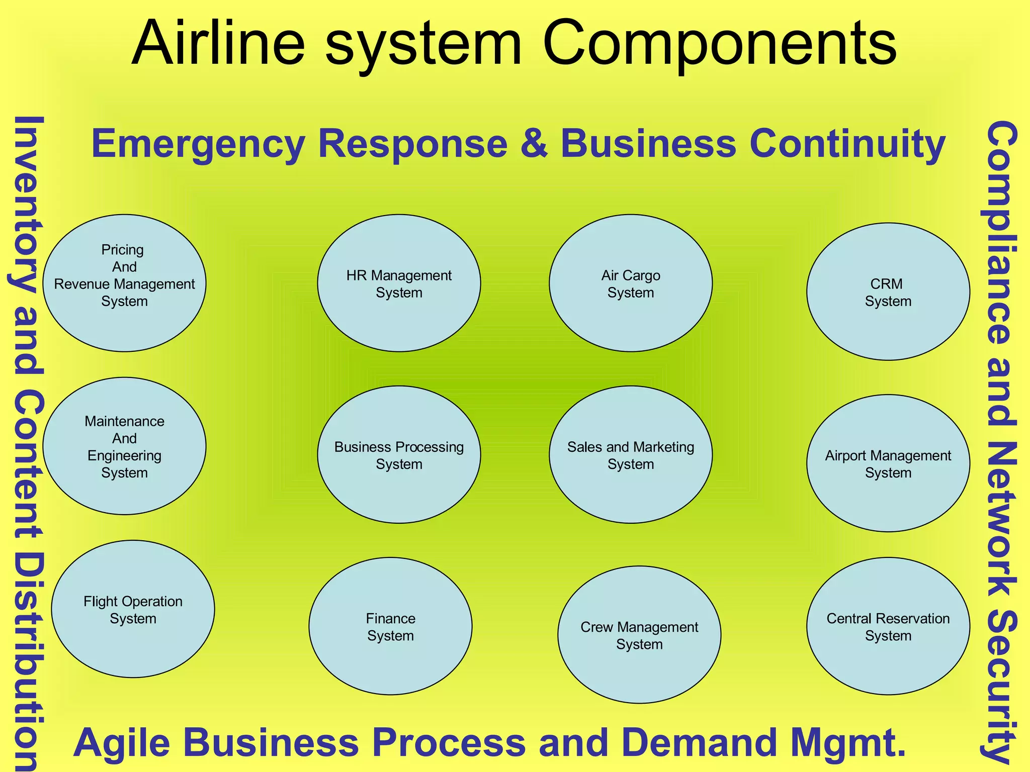 Airline system Components Pricing  And Revenue Management System Maintenance And Engineering System Flight Operation System Finance System Crew Management System Central Reservation System Airport Management System Air Cargo System Business Processing System Sales and Marketing System HR Management System CRM  System Compliance and Network Security Inventory and Content Distribution Agile Business Process and Demand Mgmt. Emergency Response & Business Continuity 