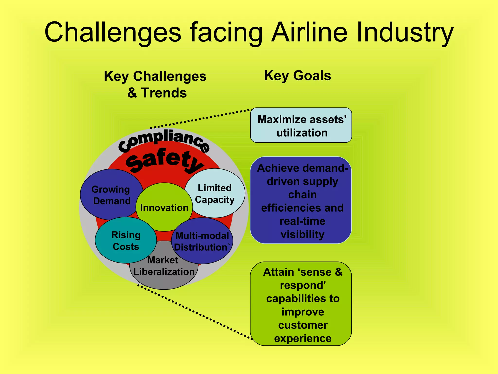 Challenges facing Airline Industry Key Challenges  & Trends Growing  Demand Limited  Capacity Compliance Safety Innovation Market  Liberalization Multi-modal Distribution` Rising Costs Maximize assets' utilization Key Goals Achieve demand-driven supply chain efficiencies and real-time visibility Attain ‘sense & respond' capabilities to improve customer experience 