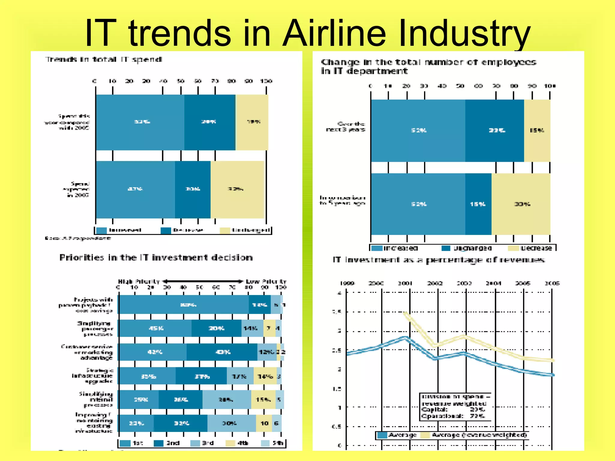 IT trends in Airline Industry 