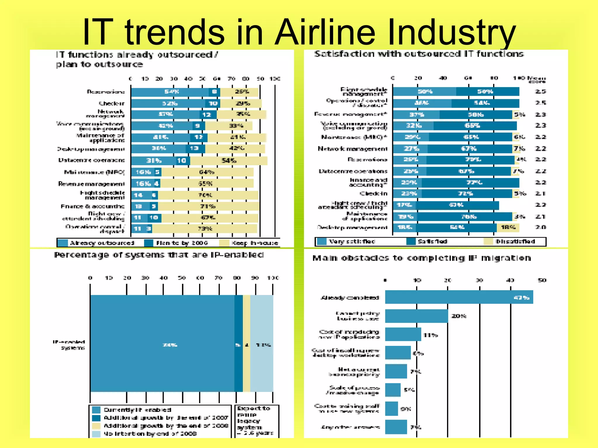 IT trends in Airline Industry 