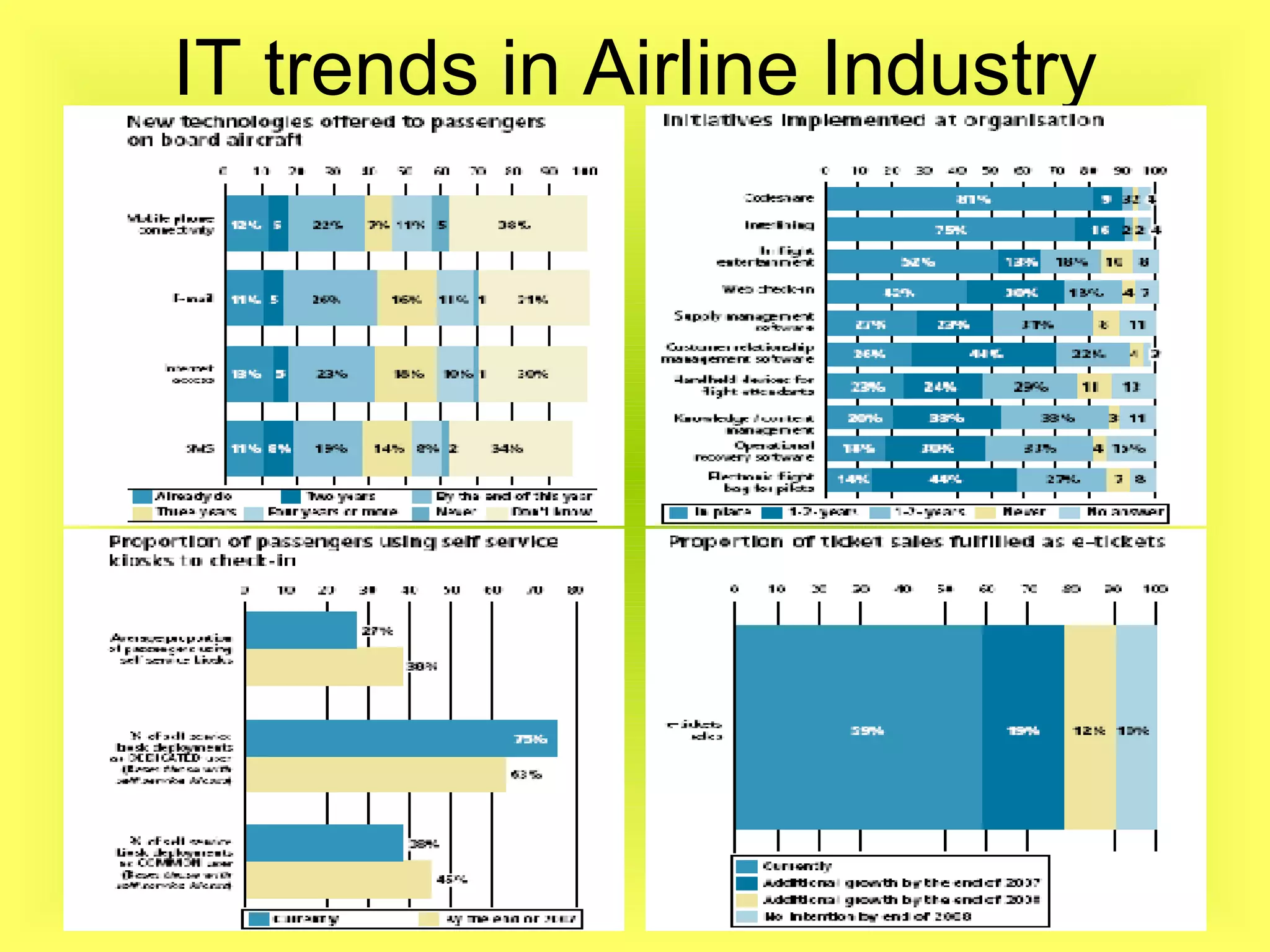 IT trends in Airline Industry 