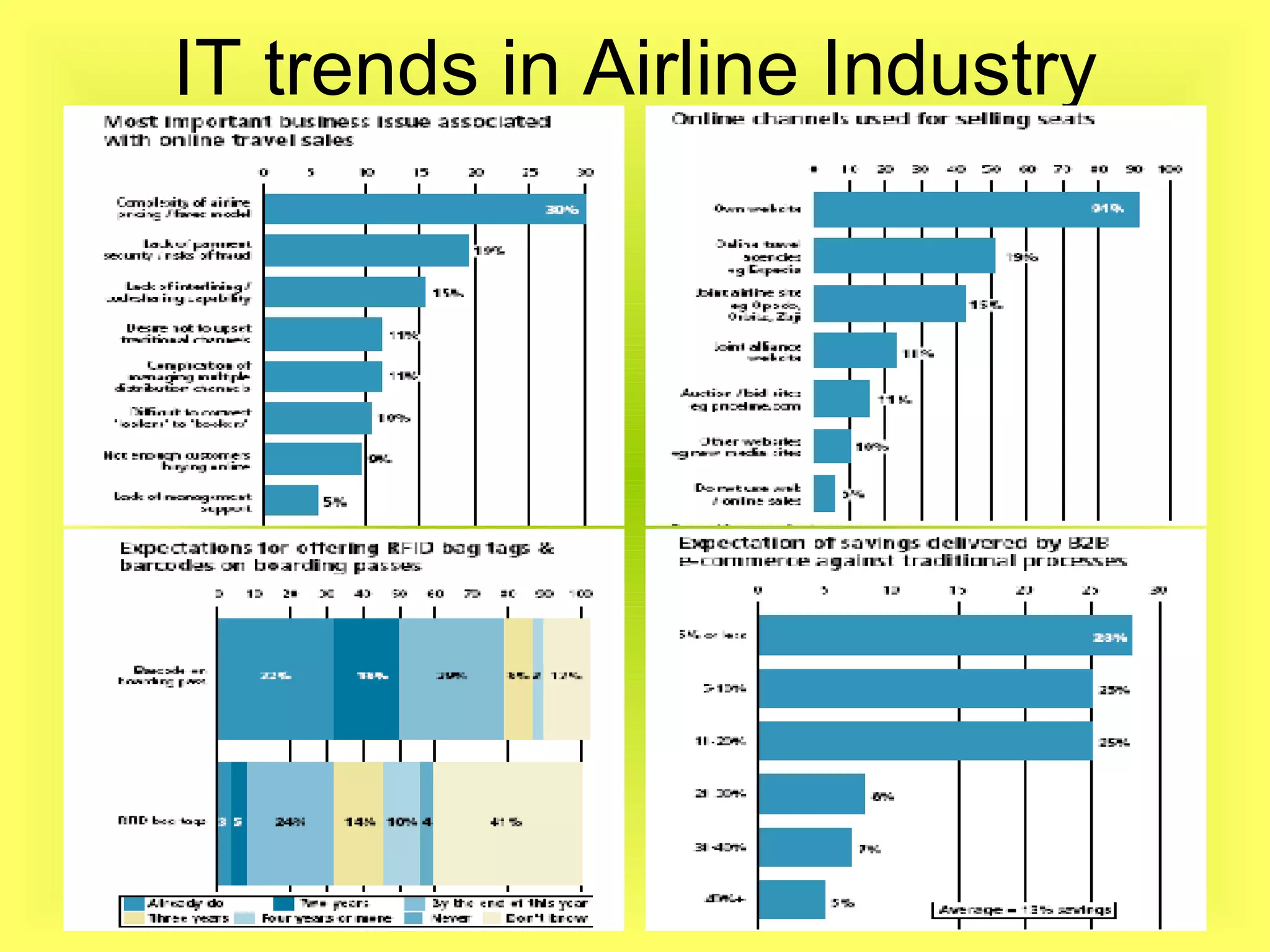IT trends in Airline Industry 