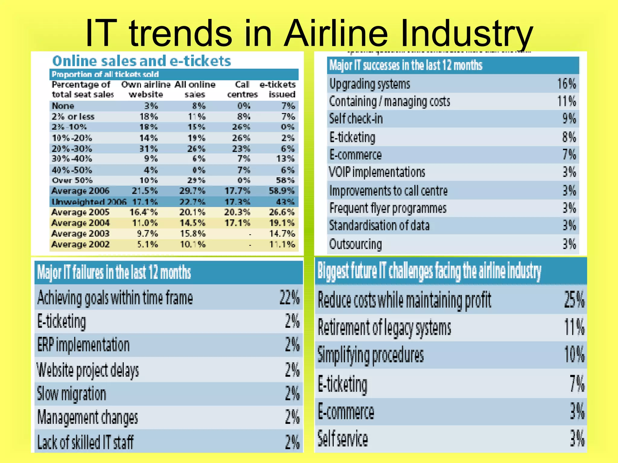 IT trends in Airline Industry 