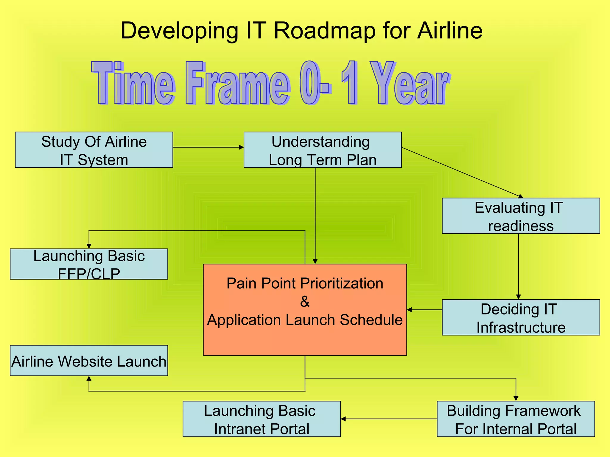 Developing IT Roadmap for Airline  Airline Website Launch Study Of Airline IT System Evaluating IT  readiness Understanding  Long Term Plan Building Framework  For Internal Portal Deciding IT  Infrastructure Launching Basic  Intranet Portal Launching Basic FFP/CLP Pain Point Prioritization & Application Launch Schedule Time Frame 0- 1 Year 