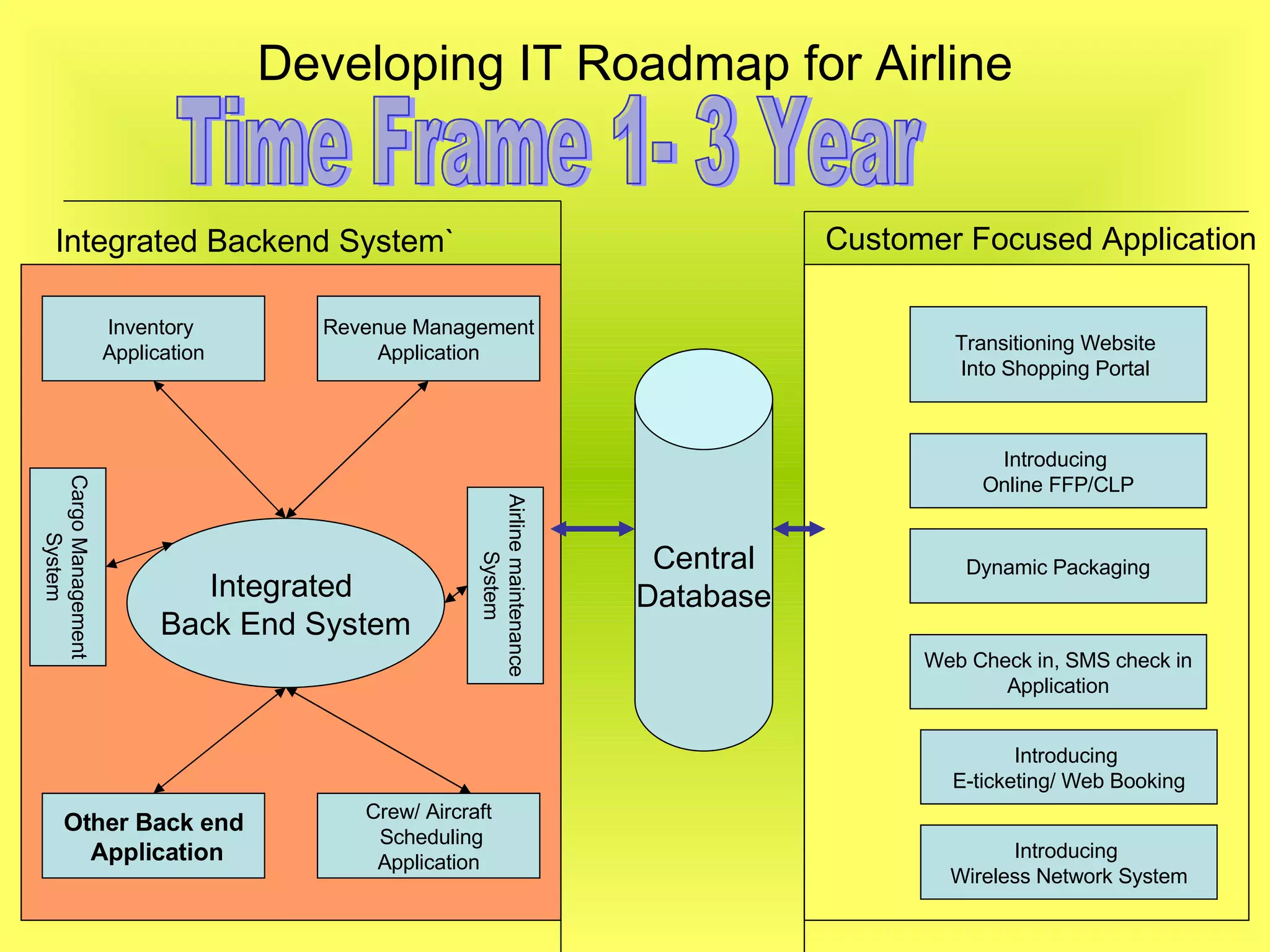 Developing IT Roadmap for Airline Time Frame 1- 3 Year Inventory  Application Revenue Management Application Crew/ Aircraft Scheduling Application Other Back end Application Integrated  Back End System Cargo Management System Airline maintenance System Central Database Dynamic Packaging Introducing  Online FFP/CLP Transitioning Website  Into Shopping Portal  Web Check in, SMS check in Application Integrated Backend System` Introducing  E-ticketing/ Web Booking Customer Focused Application Introducing  Wireless Network System 