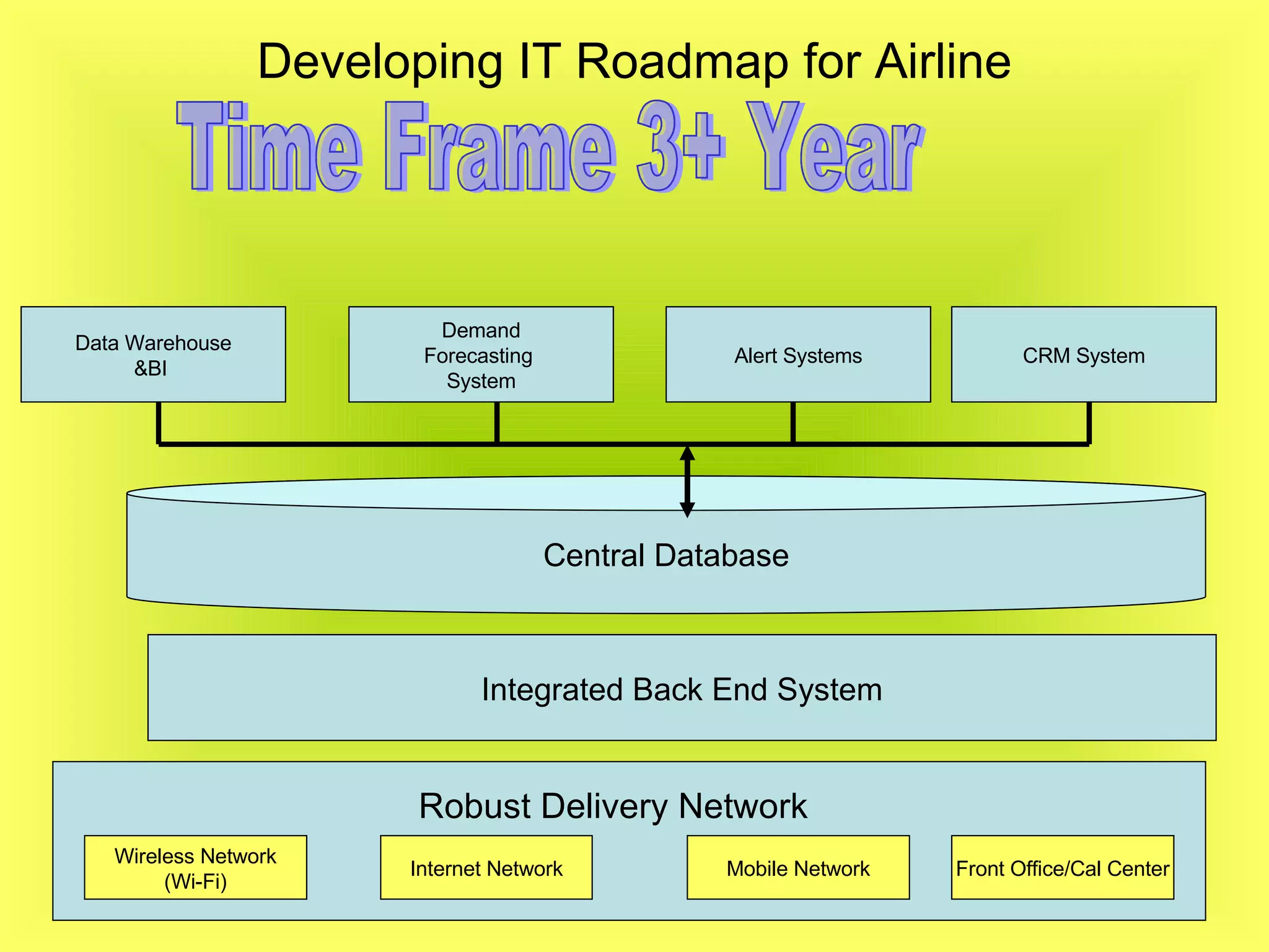Developing IT Roadmap for Airline Planning IT system for Empowered Airline  Time Frame 3+ Year Data Warehouse &BI  Central Database Demand Forecasting  System Alert Systems Integrated Back End System CRM System Wireless Network (Wi-Fi) Internet Network Mobile Network Front Office/Cal Center Robust Delivery Network 