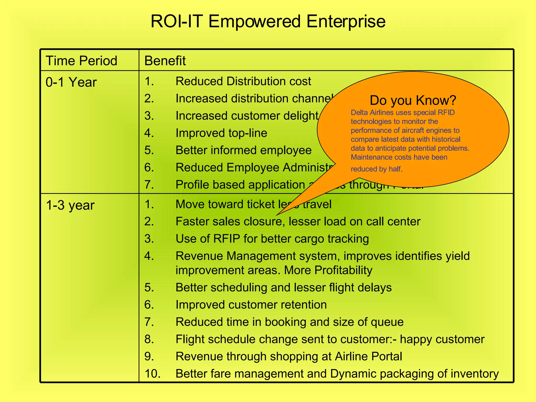 ROI-IT Empowered Enterprise Do you Know? Delta Airlines uses special RFID technologies to monitor the performance of aircraft engines to compare latest data with historical data to anticipate potential problems.  Maintenance costs have been reduced by half .   Move toward ticket less travel Faster sales closure, lesser load on call center Use of RFIP for better cargo tracking Revenue Management system, improves identifies yield improvement areas. More Profitability Better scheduling and lesser flight delays Improved customer retention Reduced time in booking and size of queue Flight schedule change sent to customer:- happy customer Revenue through shopping at Airline Portal Better fare management and Dynamic packaging of inventory 1-3 year Reduced Distribution cost Increased distribution channel Increased customer delight Improved top-line Better informed employee Reduced Employee Administration cost Profile based application access through Portal 0-1 Year Benefit Time Period 