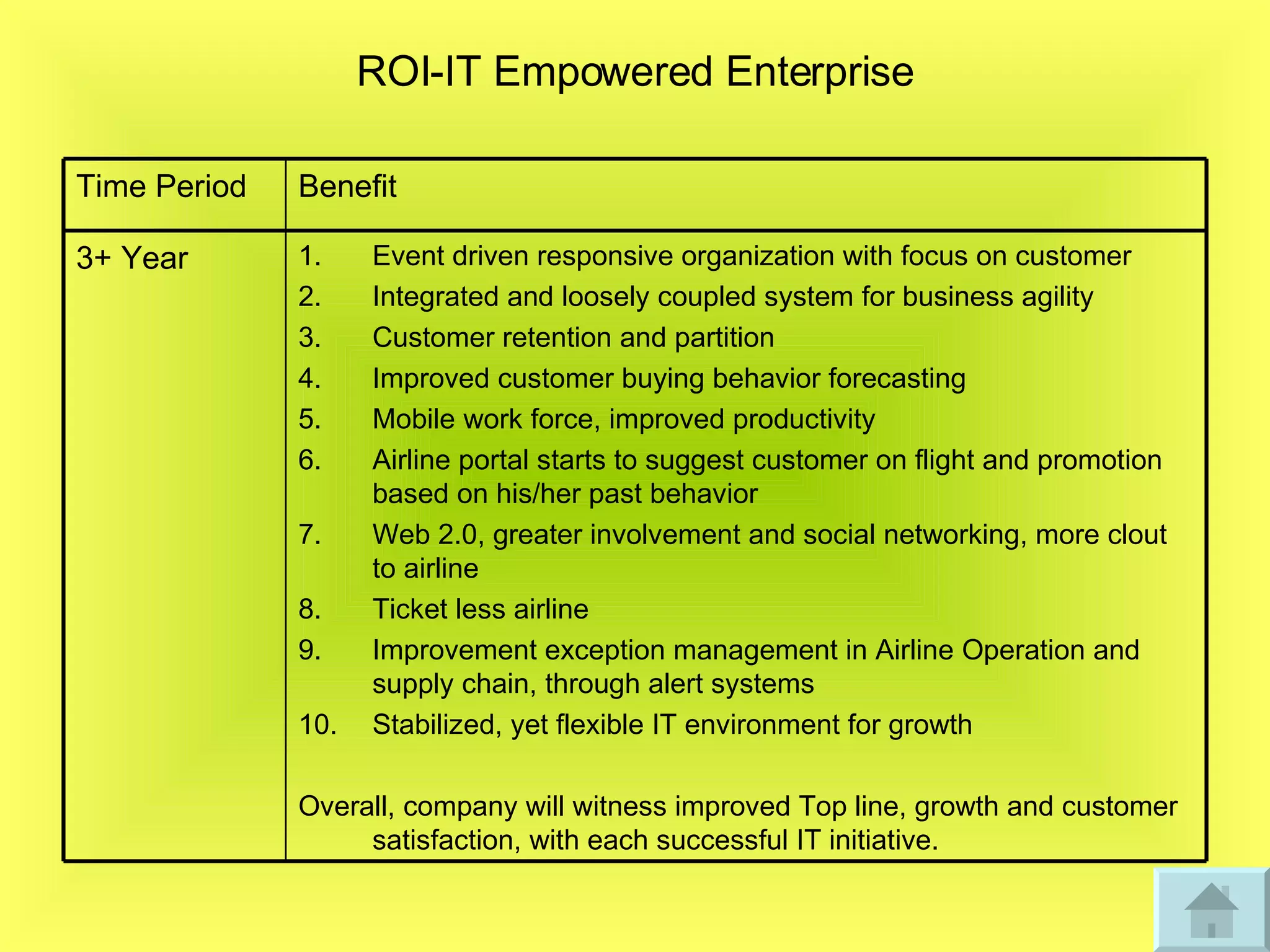 ROI-IT Empowered Enterprise Event driven responsive organization with focus on customer Integrated and loosely coupled system for business agility Customer retention and partition  Improved customer buying behavior forecasting  Mobile work force, improved productivity Airline portal starts to suggest customer on flight and promotion based on his/her past behavior Web 2.0, greater involvement and social networking, more clout to airline  Ticket less airline Improvement exception management in Airline Operation and supply chain, through alert systems Stabilized, yet flexible IT environment for growth Overall, company will witness improved Top line, growth and customer satisfaction, with each successful IT initiative. 3+ Year Benefit Time Period 