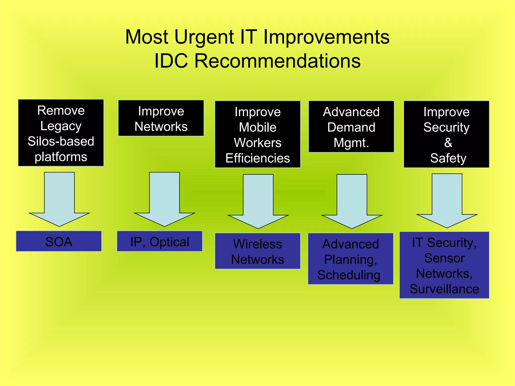 Most Urgent IT Improvements IDC Recommendations Remove Legacy Silos-based platforms Improve Networks Improve Mobile Workers Efficiencies Improve Security & Safety SOA IP, Optical Wireless Networks IT Security, Sensor Networks, Surveillance Advanced Demand Mgmt. Advanced Planning, Scheduling  