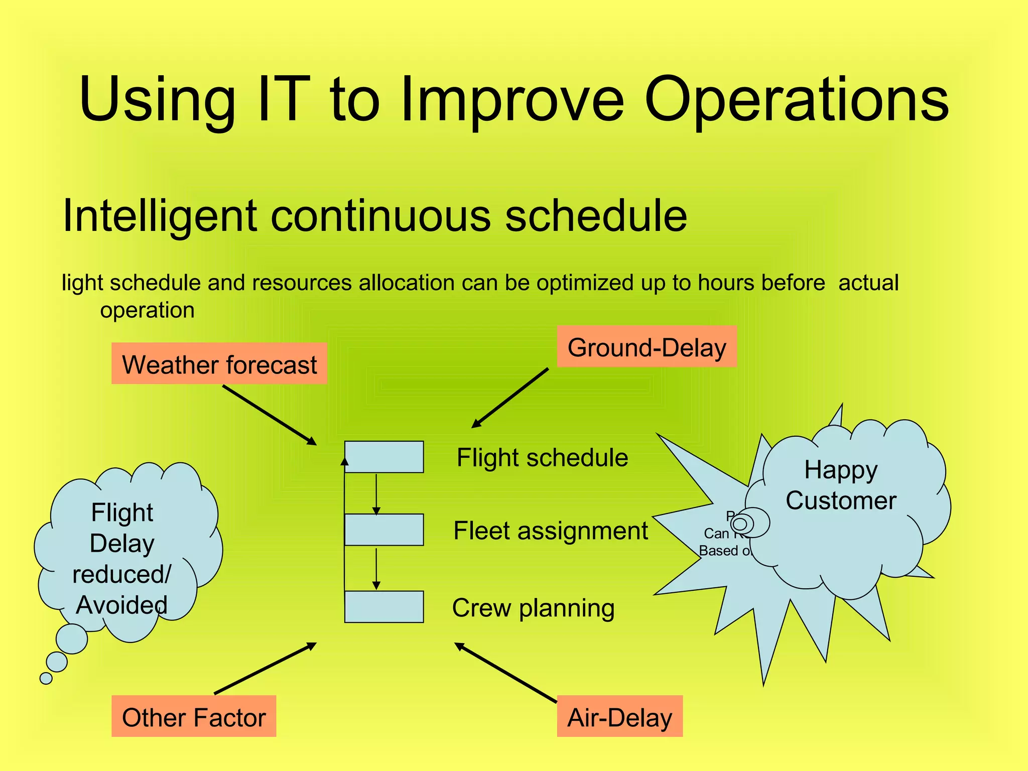 Intelligent continuous schedule light schedule and resources allocation can be optimized up to hours before  actual operation Using IT to Improve Operations Weather forecast Ground-Delay Air-Delay Other Factor Flight schedule Fleet assignment Crew planning Proactively System  Can Re-schedule Activities Based on Expected situtaion Flight Delay reduced/ Avoided Happy Customer 