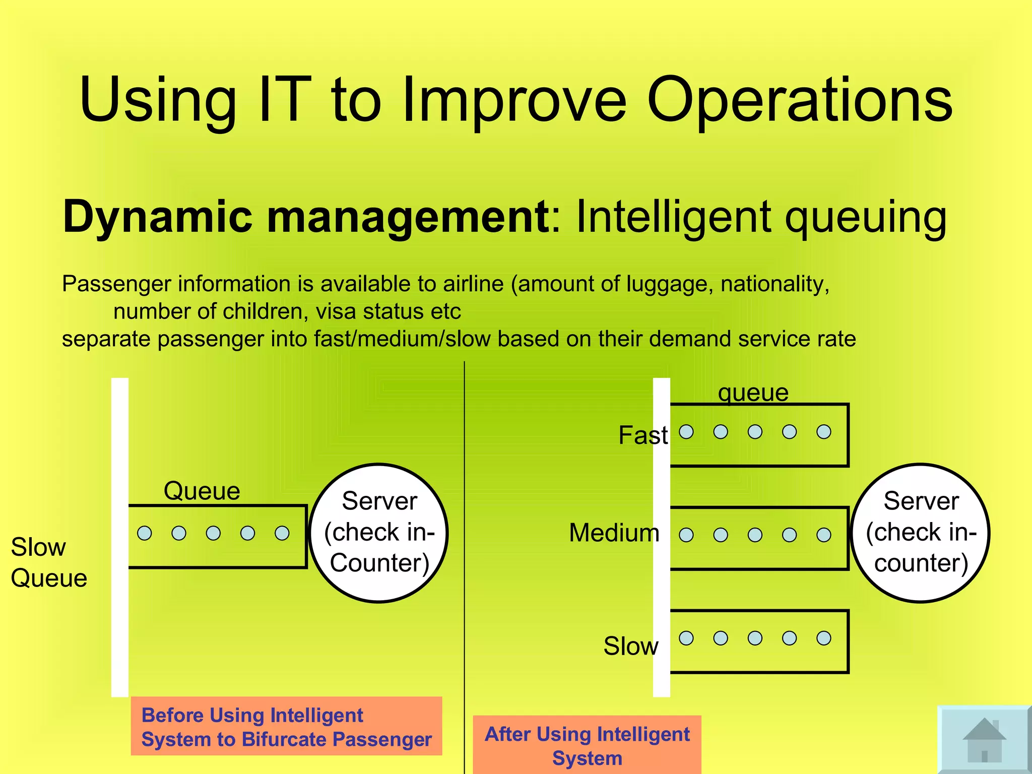 Dynamic management : Intelligent queuing Passenger information is available to airline (amount of luggage, nationality,    number of children, visa status etc separate passenger into fast/medium/slow based on their demand service rate Using IT to Improve Operations Server (check in- Counter) Fast Medium Slow Server (check in- counter) queue Queue Slow  Queue Before Using Intelligent System to Bifurcate Passenger After Using Intelligent System 