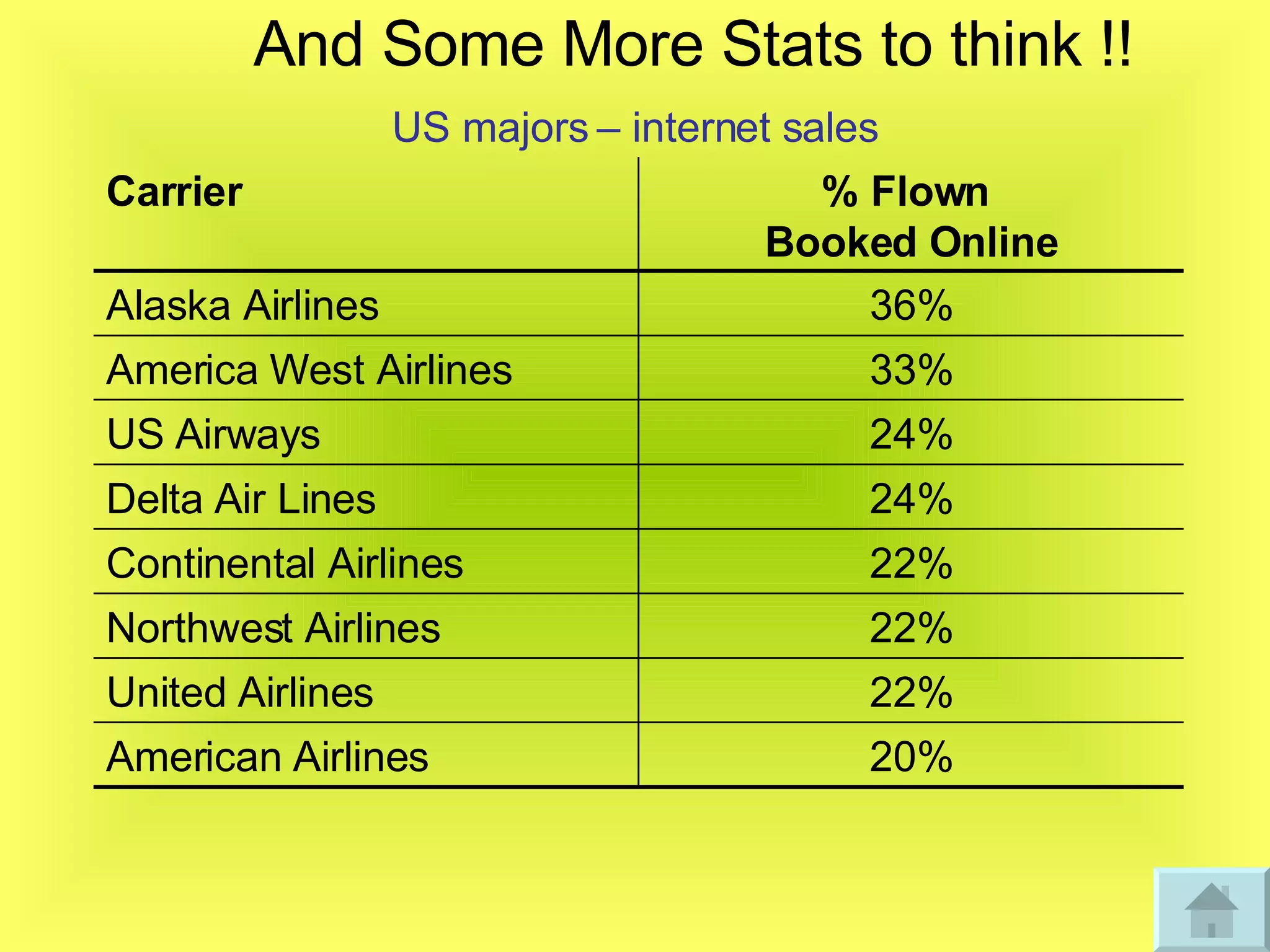 US majors – internet sales And Some More Stats to think !! 20% American Airlines 22% United Airlines 22% Northwest Airlines 22% Continental Airlines 24% Delta Air Lines 24% US Airways 33% America West Airlines 36% Alaska Airlines % Flown  Booked Online Carrier 