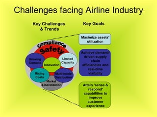 Challenges facing Airline Industry Key Challenges  & Trends Growing  Demand Limited  Capacity Compliance Safety Innovation Market  Liberalization Multi-modal Distribution` Rising Costs Maximize assets' utilization Key Goals Achieve demand-driven supply chain efficiencies and real-time visibility Attain ‘sense & respond' capabilities to improve customer experience 