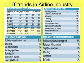 IT trends in Airline Industry 