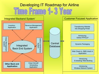 Developing IT Roadmap for Airline Time Frame 1- 3 Year Inventory  Application Revenue Management Application Crew/ Aircraft Scheduling Application Other Back end Application Integrated  Back End System Cargo Management System Airline maintenance System Central Database Dynamic Packaging Introducing  Online FFP/CLP Transitioning Website  Into Shopping Portal  Web Check in, SMS check in Application Integrated Backend System` Introducing  E-ticketing/ Web Booking Customer Focused Application Introducing  Wireless Network System 