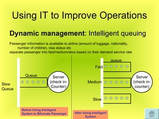 Dynamic management : Intelligent queuing Passenger information is available to airline (amount of luggage, nationality,    number of children, visa status etc separate passenger into fast/medium/slow based on their demand service rate Using IT to Improve Operations Server (check in- Counter) Fast Medium Slow Server (check in- counter) queue Queue Slow  Queue Before Using Intelligent System to Bifurcate Passenger After Using Intelligent System 