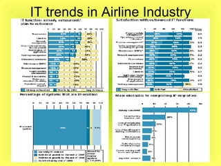 IT trends in Airline Industry 