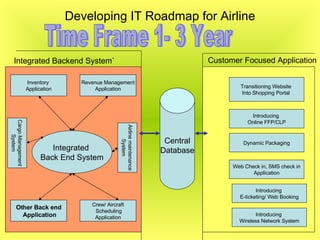 Developing IT Roadmap for Airline Time Frame 1- 3 Year Inventory  Application Revenue Management Application Crew/ Aircraf...