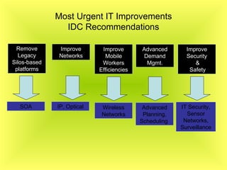 Most Urgent IT Improvements IDC Recommendations Remove Legacy Silos-based platforms Improve Networks Improve Mobile Worker...