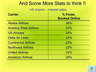US majors – internet sales And Some More Stats to think !! 20% American Airlines 22% United Airlines 22% Northwest Airline...