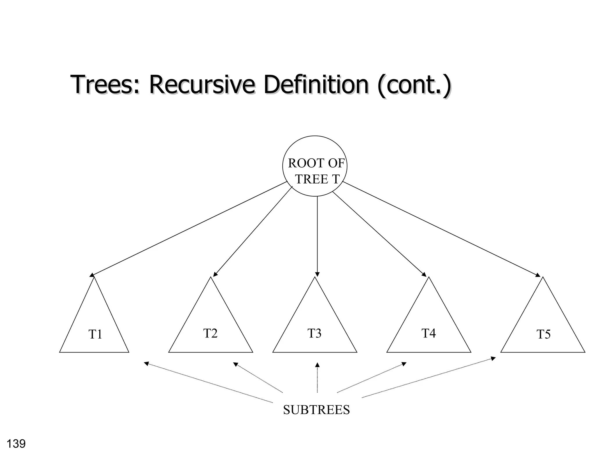 Trees: Recursive Definition (cont.) ROOT OF TREE T T1 T2 T3 T4 T5 SUBTREES 