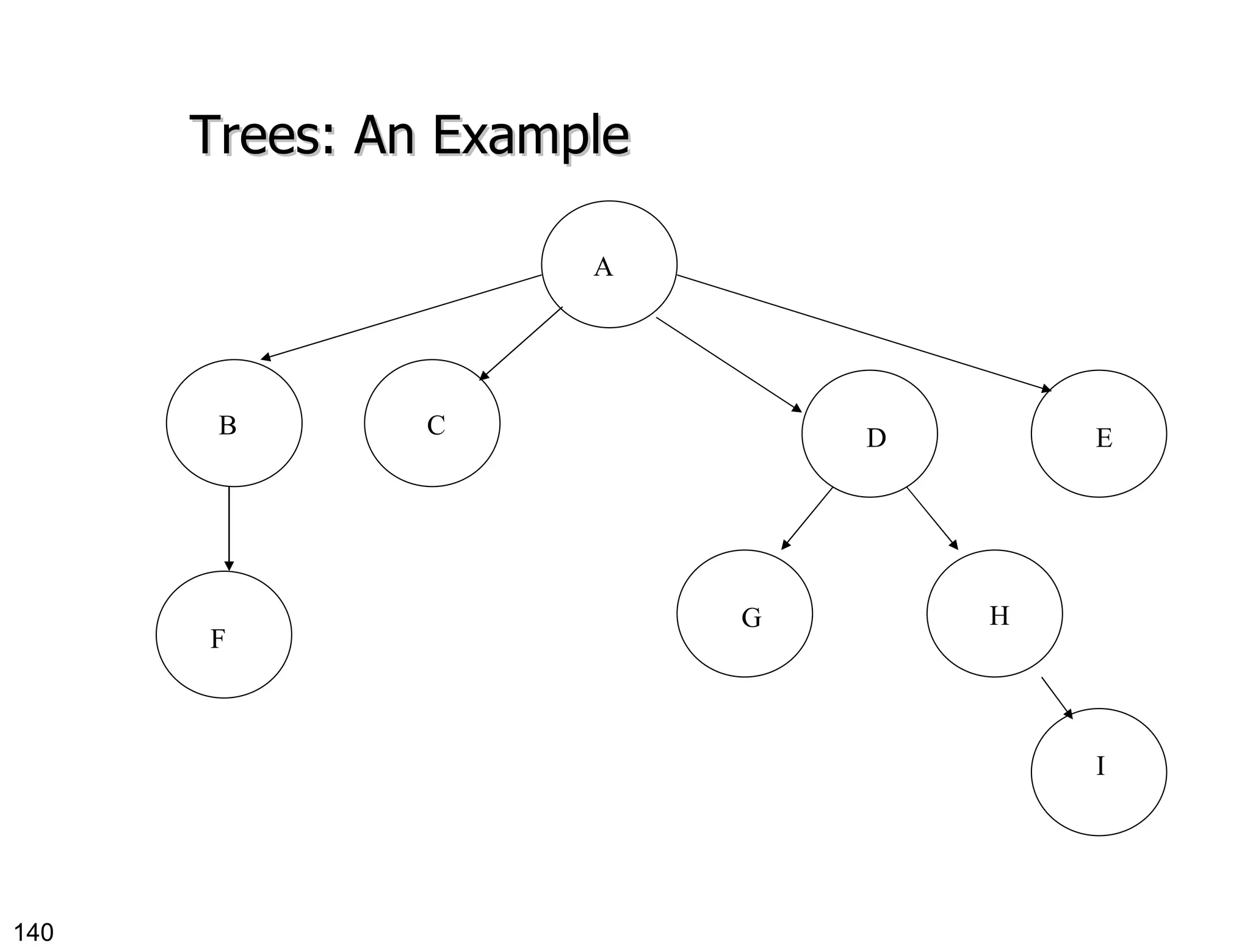 Trees: An Example A B C D E F G H I 