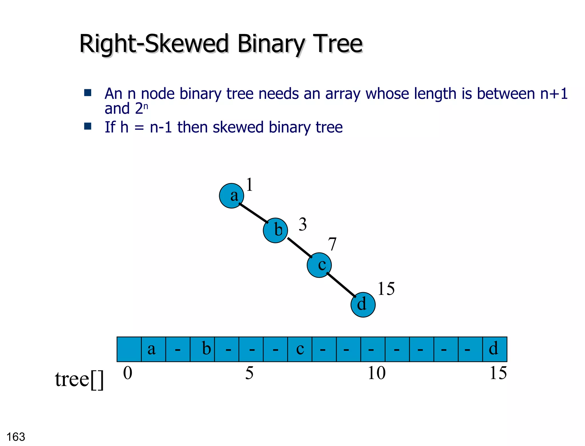 Right-Skewed Binary Tree An n node binary tree needs an array whose length is between n+1 and 2 n If h = n-1 then skewed binary tree a b 1 3 c 7 d 15 tree[] 0 5 10 a - b - - - c - - - - - - - 15 d 