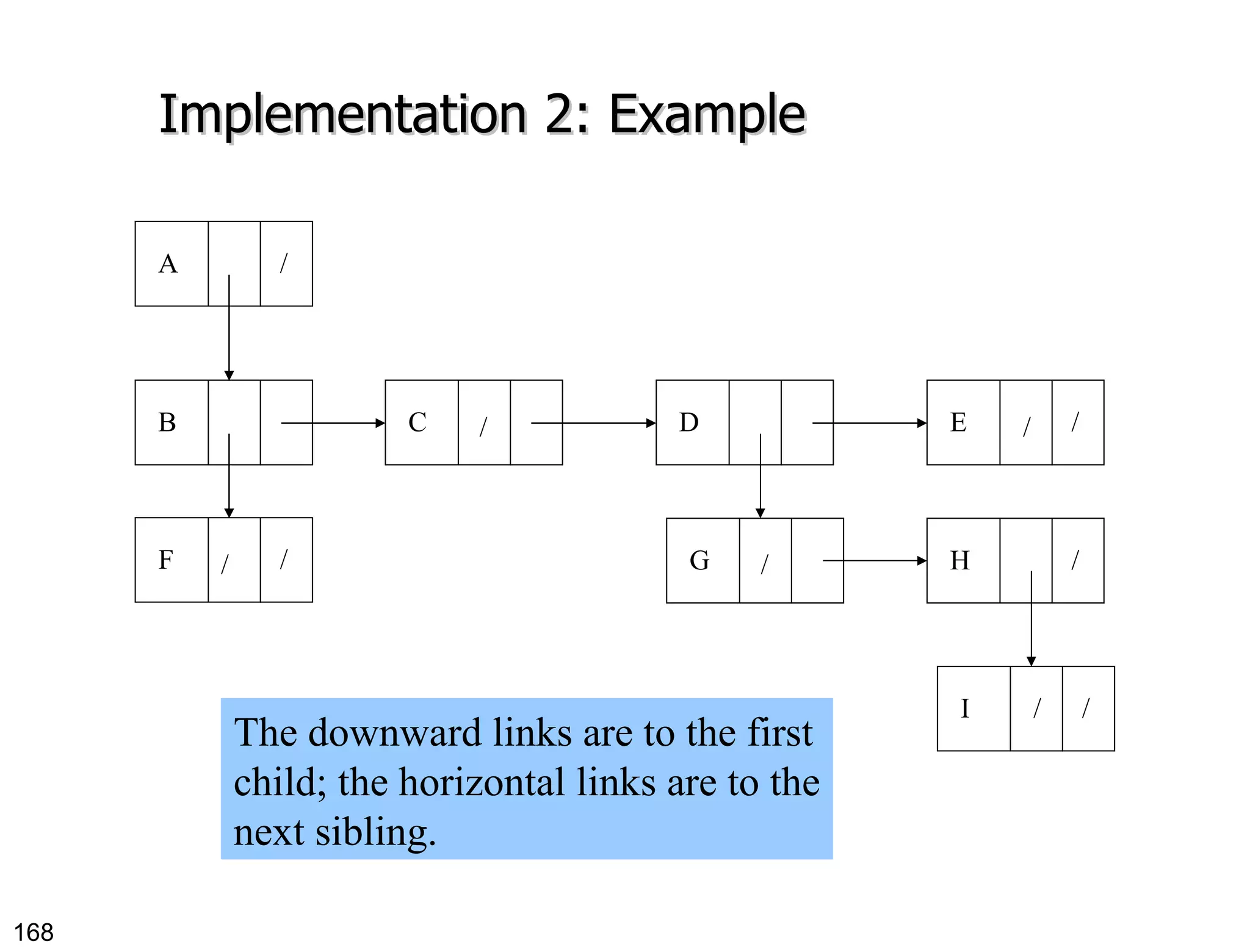 Implementation 2: Example / The downward links are to the first child; the horizontal links are to the next sibling. / / / / A / B F / C D E / G H / I / 
