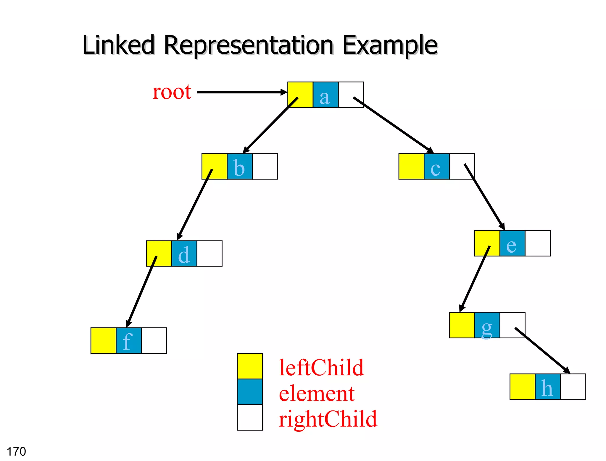 Linked Representation Example a c b d f e g h leftChild element rightChild root 