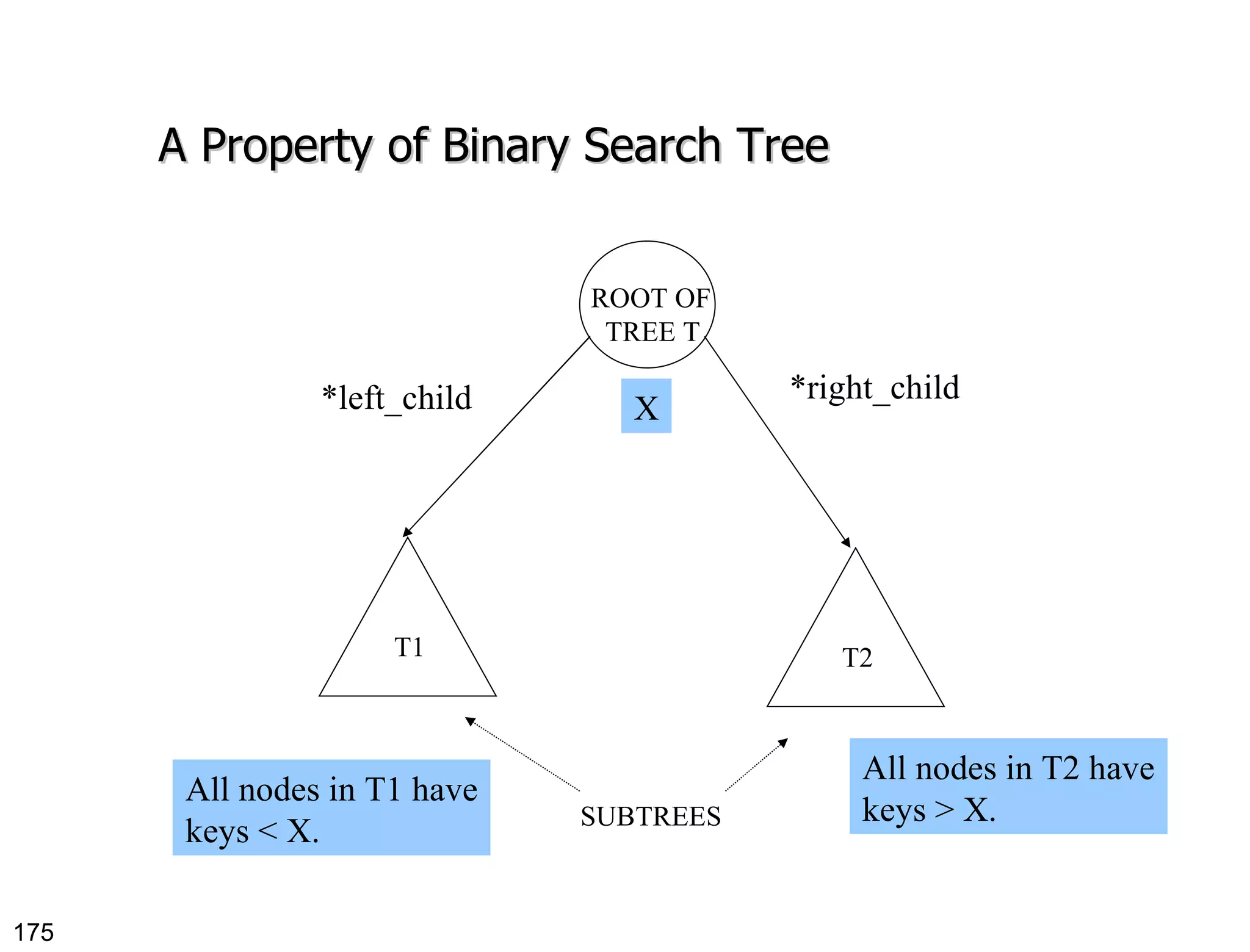 A Property of  Binary Search Tree ROOT OF TREE T T1 T2 SUBTREES *left_child *right_child X All nodes in T1 have keys < X. All nodes in T2 have keys > X. 