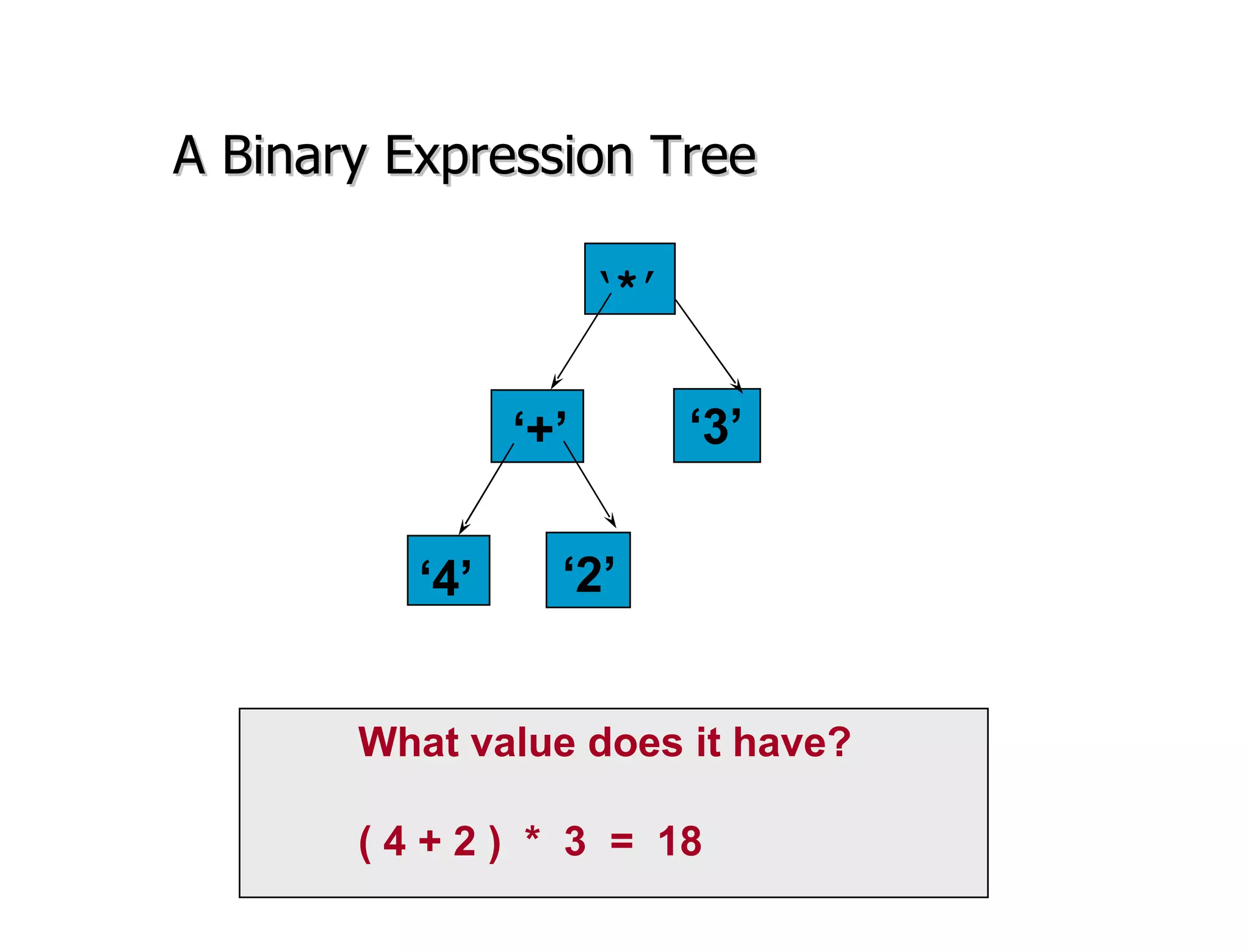 A Binary Expression Tree What value does it have? ( 4 + 2 )  *  3  =  18 ‘ *’ ‘ +’ ‘ 4’ ‘ 3’ ‘ 2’ 