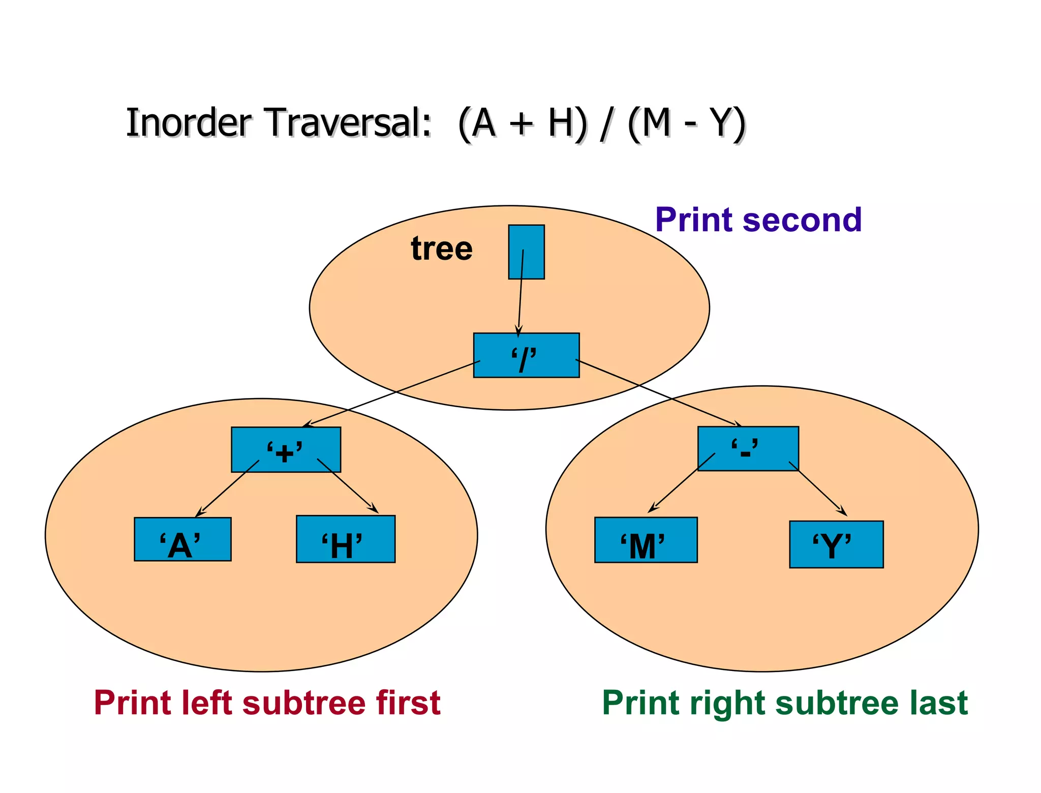 Inorder Traversal:  (A + H) / (M - Y)   ‘ +’ ‘ A’ ‘ H’ ‘ -’ ‘ M’ ‘ Y’ tree Print left subtree first Print right subtree last Print second ‘ /’ 