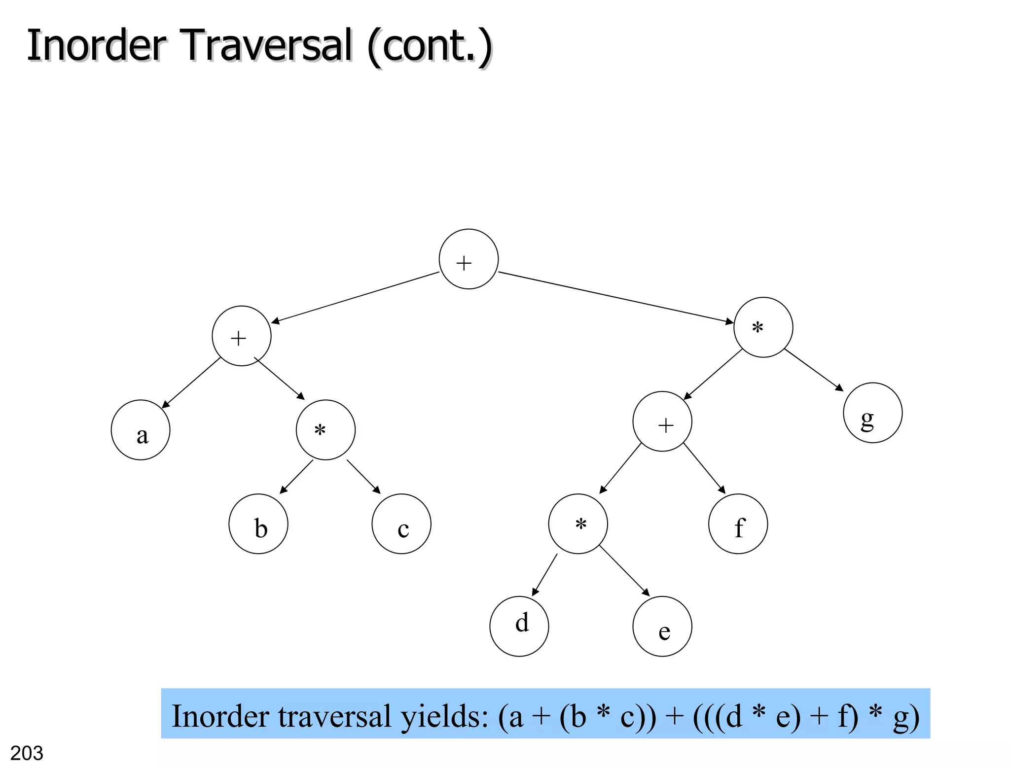 Inorder Traversal (cont.) a + * b c + * + g * d e f Inorder traversal yields: (a + (b * c)) + (((d * e) + f) * g) 