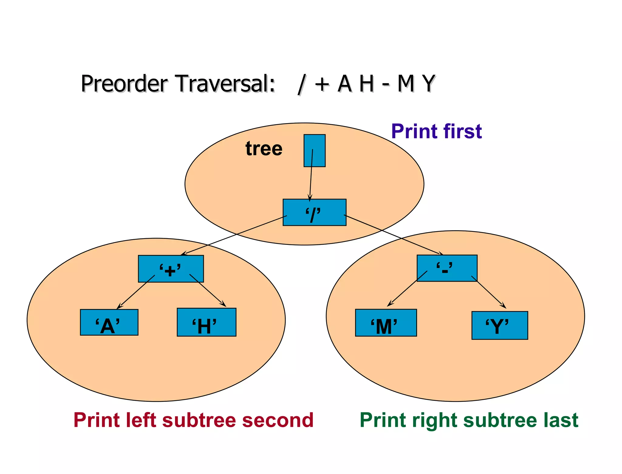 Preorder Traversal:  / + A H - M Y ‘ +’ ‘ A’ ‘ H’ ‘ -’ ‘ M’ ‘ Y’ tree Print left subtree second Print right subtree last Print first ‘ /’ 