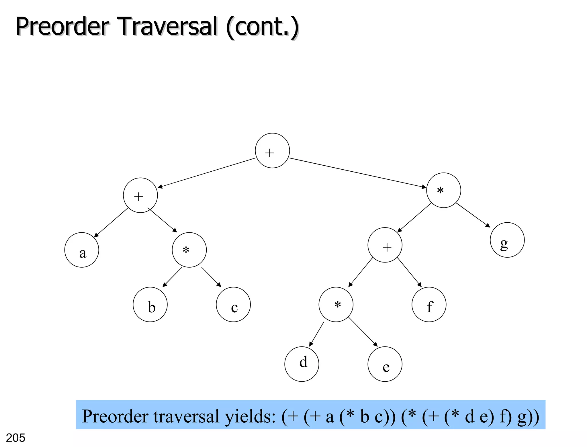 Preorder Traversal (cont.) a + * b c + * + g * d e f Preorder traversal yields: (+ (+ a (* b c)) (* (+ (* d e) f) g)) 
