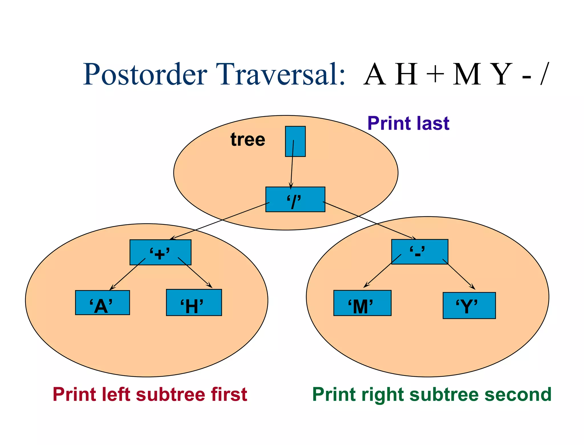 ‘ +’ ‘ A’ ‘ H’ ‘ -’ ‘ M’ ‘ Y’ tree Print left subtree first Print right subtree second Print last Postorder Traversal:  A H + M Y - /   ‘ /’ 