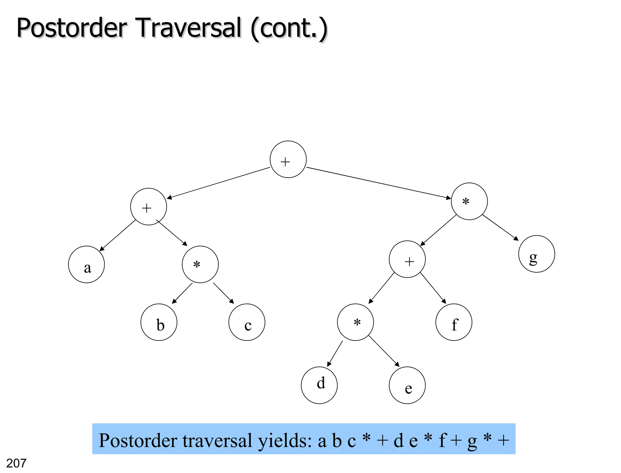 Postorder Traversal (cont.) a + * b c + * + g * d e f Postorder traversal yields: a b c * + d e * f + g * + 