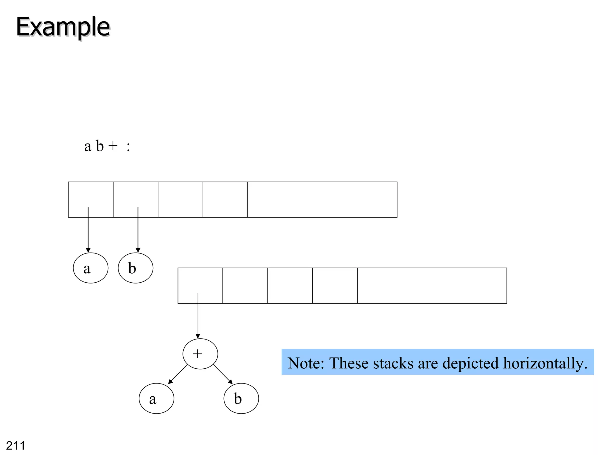 Example a b +  : Note: These stacks are depicted horizontally. a b + b a 